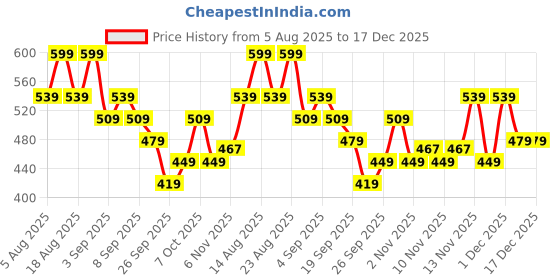 myntra.com R&B Girls Regular Fit Mid-Rise Cotton Jeans r&b Price History Graph from 5 Aug 2025 to 17 Dec 2025