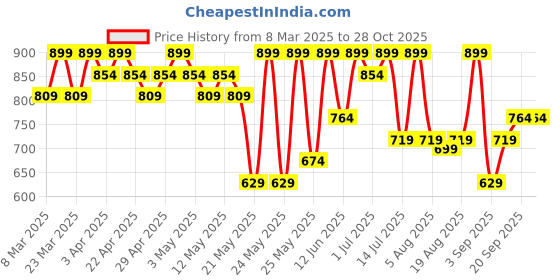 myntra.com R&B Girls Regular Fit Mid-Rise Jeans r&b Price History Graph from 8 Mar 2025 to 27 Oct 2025
