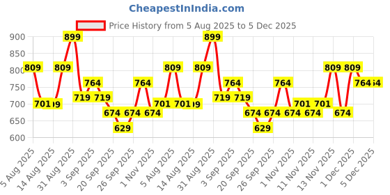myntra.com R&B Girls Regular Fit Mid-Rise Jeans r&b Price History Graph from 5 Aug 2025 to 5 Dec 2025