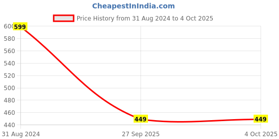 myntra.com R&B Girls Regular Fit Mid-Rise Trousers r&b Price History Graph from 31 Aug 2024 to 4 Oct 2025