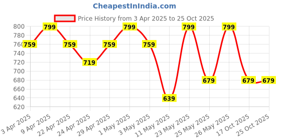 myntra.com R&B Girls Relaxed Fit Mid-Rise Cotton Jeans r&b Price History Graph from 3 Apr 2025 to 25 Oct 2025