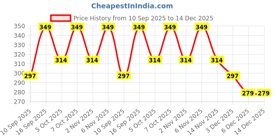 myntra.com R&B Girls Round Neck Graphic Printed Sequined Cotton Top r&b Price History Graph from 10 Sep 2025 to 14 Dec 2025