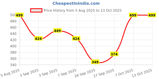 myntra.com R&B Girls Self Design Cotton Top r&b Price History Graph from 5 Aug 2025 to 12 Oct 2025