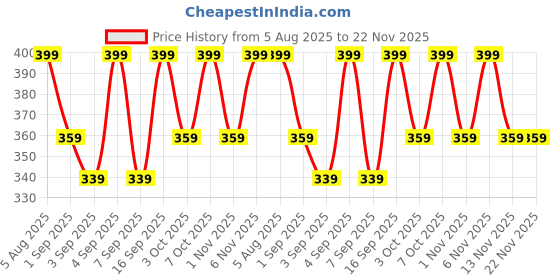 myntra.com R&B Girls Self Design Flutter Sleeves Cotton Top r&b Price History Graph from 5 Aug 2025 to 22 Nov 2025