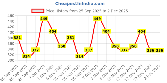 myntra.com R&B Girls Self Design Flutter Sleeves Ruffled Cotton Top r&b Price History Graph from 25 Sep 2025 to 2 Dec 2025