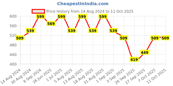 myntra.com R&B Girls Self Design Flutter Sleeves Ruffled Cotton Top r&b Price History Graph from 14 Aug 2024 to 11 Oct 2025