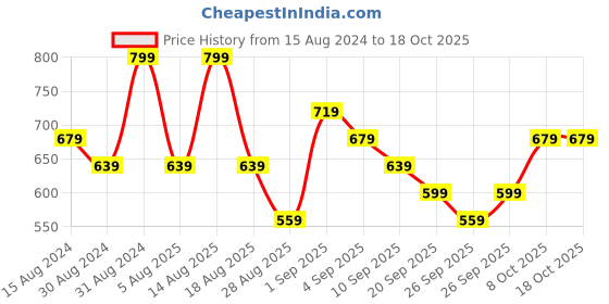 myntra.com R&B Girls Self Design Gathers Cotton Jumpsuits r&b Price History Graph from 15 Aug 2024 to 17 Oct 2025