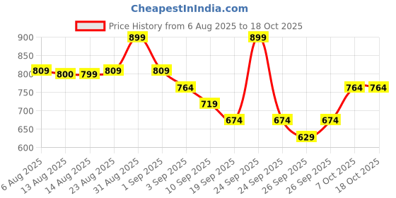 myntra.com R&B Girls Self Design Peter Pan Collar Pure Cotton Top With Shorts r&b Price History Graph from 6 Aug 2025 to 18 Oct 2025