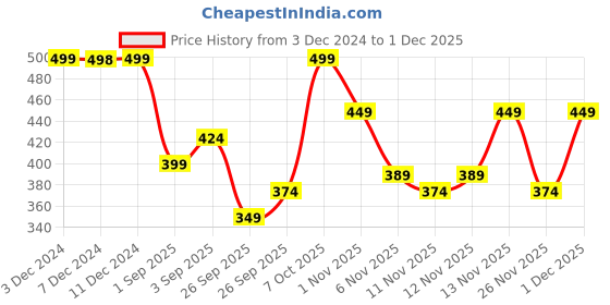 myntra.com R&B Girls Shorts r&b Price History Graph from 3 Dec 2024 to 28 Nov 2025