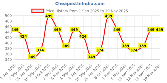 myntra.com R&B Girls Shorts r&b Price History Graph from 1 Sep 2025 to 19 Nov 2025
