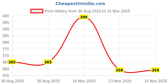 myntra.com R&B Girls Slip-On r&b Price History Graph from 30 Aug 2025 to 15 Nov 2025