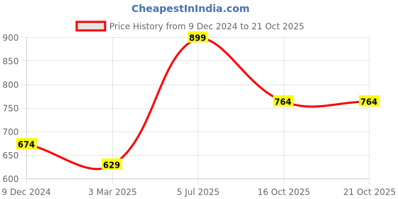 myntra.com R&B Girls Solid Cargos r&b Price History Graph from 9 Dec 2024 to 20 Oct 2025