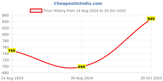 myntra.com R&B Girls Striped Fit & Flare Dress r&b Price History Graph from 14 Aug 2024 to 20 Oct 2025