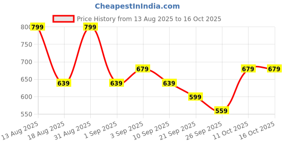 myntra.com R&B Girls Striped Top With Pyjamas r&b Price History Graph from 13 Aug 2025 to 16 Oct 2025