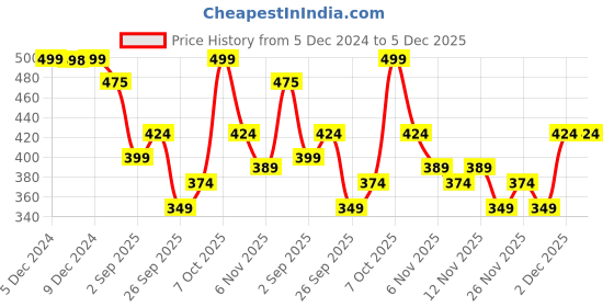 myntra.com R&B Girls Typography Printed Cotton Pullover Sweatshirt r&b Price History Graph from 5 Dec 2024 to 5 Dec 2025
