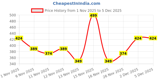 myntra.com R&B Girls Typography Printed Cotton Pullover Sweatshirt r&b Price History Graph from 1 Nov 2025 to 5 Dec 2025