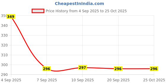 myntra.com R&B Girls Typography Printed Cotton Regular Top r&b Price History Graph from 4 Sep 2025 to 24 Oct 2025