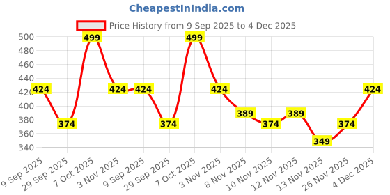 myntra.com R&B Girls Typography Printed Cotton Sweatshirt r&b Price History Graph from 9 Sep 2025 to 4 Dec 2025