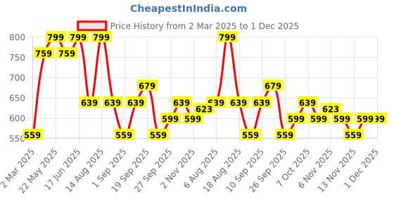 myntra.com R&B Girls Typography Printed Cotton Sweatshirt r&b Price History Graph from 2 Mar 2025 to 30 Nov 2025