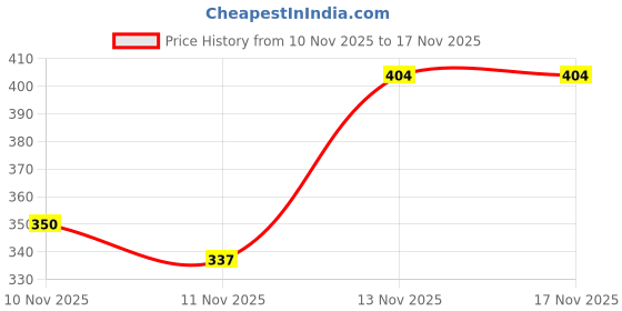 myntra.com R&B Girls Typography Printed Round Neck Cotton Top r&b Price History Graph from 10 Nov 2025 to 17 Nov 2025