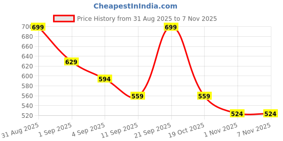 myntra.com R&B Girls Typography Printed Shirt Collar Pullover Sweatshirt r&b Price History Graph from 31 Aug 2025 to 6 Nov 2025
