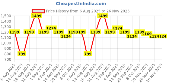myntra.com R&B Girls Typography Printed Top and Trouser Set r&b Price History Graph from 6 Aug 2025 to 26 Nov 2025