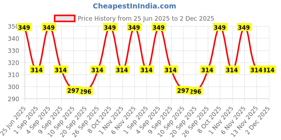 myntra.com R&B Girls Unicorn Embellished Flutter Sleeves Cotton Top r&b Price History Graph from 25 Jun 2025 to 2 Dec 2025