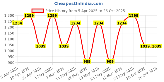 myntra.com R&B Girls Washed Cotton Denim Jacket with Embroidered r&b Price History Graph from 5 Apr 2025 to 26 Oct 2025