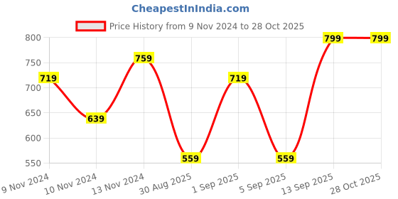 myntra.com R&B Girls Wide Leg Jeans r&b Price History Graph from 9 Nov 2024 to 27 Oct 2025