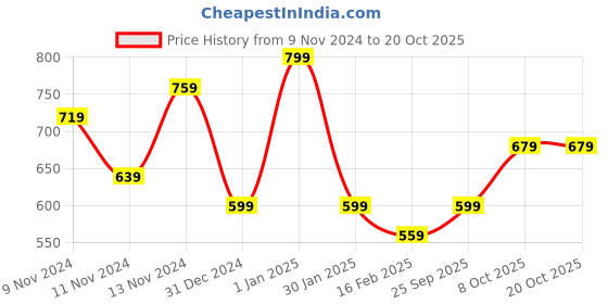 myntra.com R&B Girls Wide Leg Low Distress Jeans r&b Price History Graph from 9 Nov 2024 to 20 Oct 2025