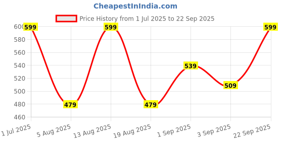 myntra.com R&B Girls Yellow Printed Shorts r&b Price History Graph from 1 Jul 2025 to 22 Sep 2025
