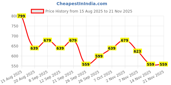 myntra.com R&B Graphic Printed Cotton Pullover r&b Price History Graph from 15 Aug 2025 to 21 Nov 2025