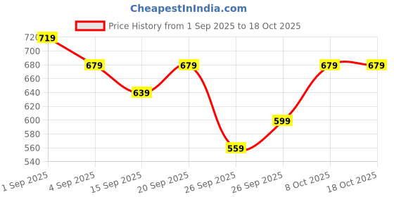 myntra.com R&B Graphic Printed Cotton Top r&b Price History Graph from 1 Sep 2025 to 18 Oct 2025