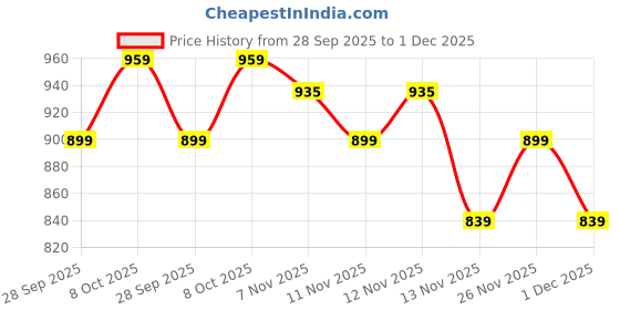 myntra.com R&B Graphic Printed Hooded Cotton Pullover r&b Price History Graph from 28 Sep 2025 to 1 Dec 2025
