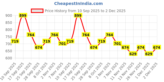 myntra.com R&B Graphic Printed Hooded Cotton Pullover r&b Price History Graph from 10 Sep 2025 to 2 Dec 2025