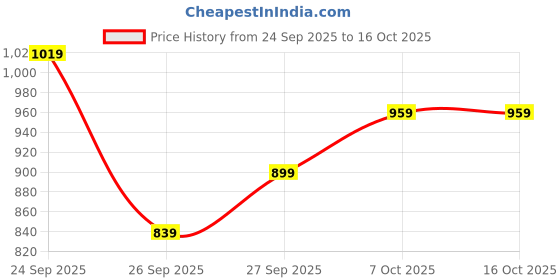 myntra.com R&B Graphic Printed Hooded Cotton Pullover Sweatshirt r&b Price History Graph from 24 Sep 2025 to 16 Oct 2025