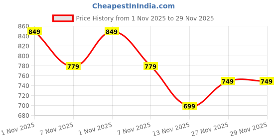 myntra.com R&B Graphic Printed Hooded Cotton Pullover Sweatshirt r&b Price History Graph from 1 Nov 2025 to 29 Nov 2025