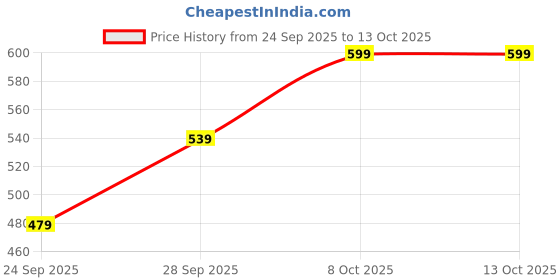 myntra.com R&B Graphic Printed Relaxed Fit Cotton T-shirt r&b Price History Graph from 24 Sep 2025 to 12 Oct 2025