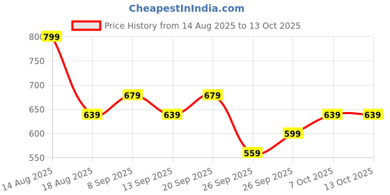 myntra.com R&B Graphic Printed Round Neck Cotton Pullover Sweatshirt r&b Price History Graph from 14 Aug 2025 to 13 Oct 2025