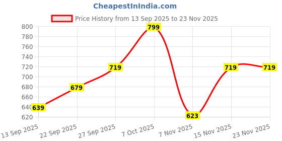 myntra.com R&B Graphic Printed Round Neck Pure Cotton T-shirt With Pyjamas r&b Price History Graph from 13 Sep 2025 to 23 Nov 2025