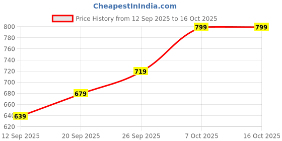 myntra.com R&B Graphic Printed Round Neck Pure Cotton T-shirt With Pyjamas r&b Price History Graph from 12 Sep 2025 to 16 Oct 2025