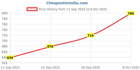 myntra.com R&B Graphic Printed Round Neck T-shirt With Pyjamas r&b Price History Graph from 11 Sep 2025 to 8 Oct 2025
