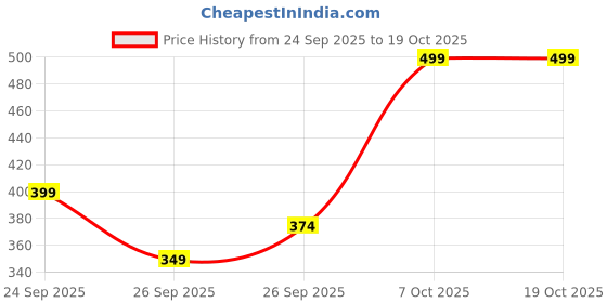 myntra.com R&B High Neck Ribbed Cotton Fitted Top r&b Price History Graph from 24 Sep 2025 to 18 Oct 2025