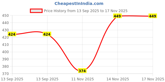 myntra.com R&B High-Rise Ankle Length Tights r&b Price History Graph from 13 Sep 2025 to 17 Nov 2025