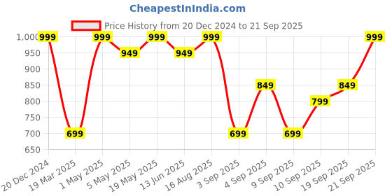 myntra.com R&B Hooded Cotton Bomber Jacket r&b Price History Graph from 20 Dec 2024 to 21 Sep 2025