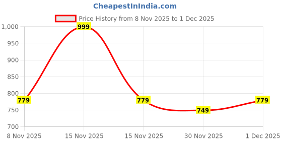 myntra.com R&B Hooded Cotton Bomber Jacket r&b Price History Graph from 8 Nov 2025 to 1 Dec 2025