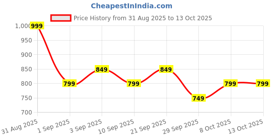 myntra.com R&B Hooded Cotton Pullover Sweatshirt r&b Price History Graph from 31 Aug 2025 to 13 Oct 2025