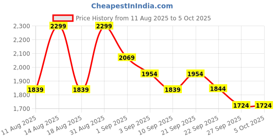 myntra.com R&B Hooded Regular Bomber Jacket r&b Price History Graph from 11 Aug 2025 to 4 Oct 2025