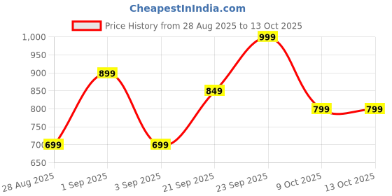 myntra.com R&B Hooded Regular Cotton Sweatshirt r&b Price History Graph from 28 Aug 2025 to 13 Oct 2025