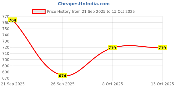 myntra.com R&B Hooded Sleeveless Cotton Sweatshirt r&b Price History Graph from 21 Sep 2025 to 13 Oct 2025